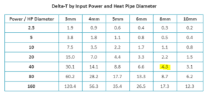 Heat Pipe Thermal Resistance Calculation