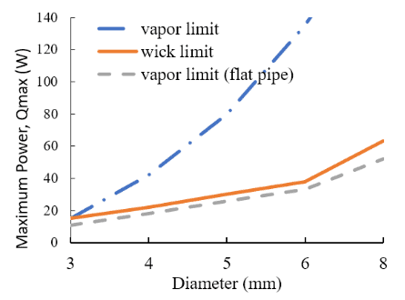 Heat Pipe Applications