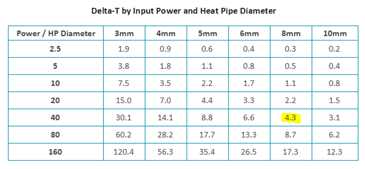 Heat Pipe Modeling