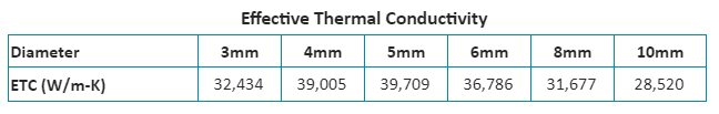 Heat Pipe Modeling