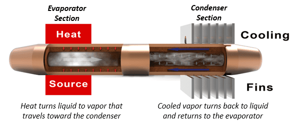 Heat Pipe Technology